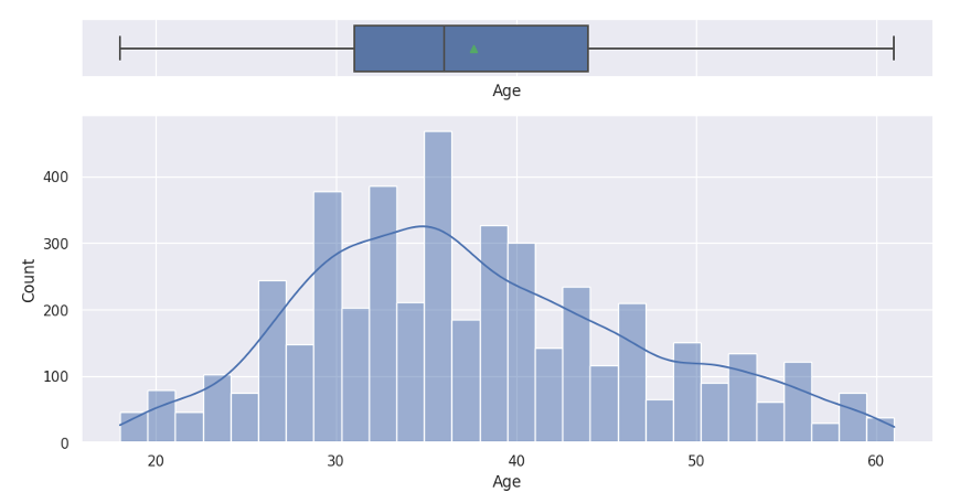 Age Distribution